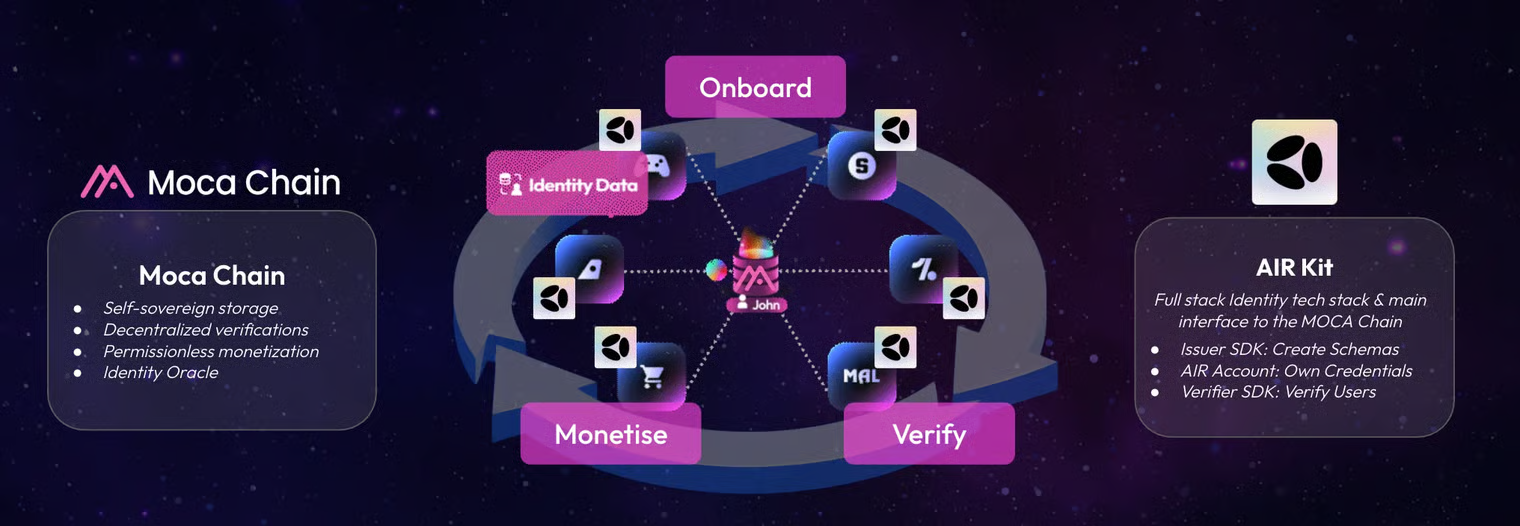 Moca Network Overview